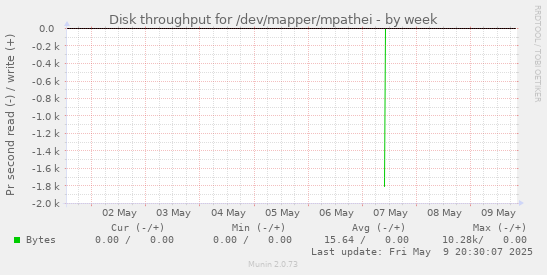 Disk throughput for /dev/mapper/mpathei