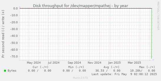 Disk throughput for /dev/mapper/mpathej
