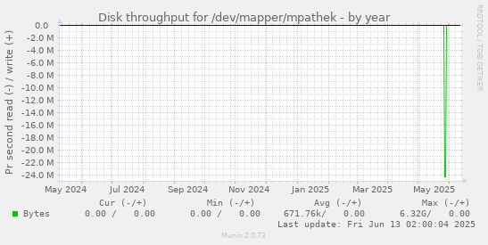 Disk throughput for /dev/mapper/mpathek