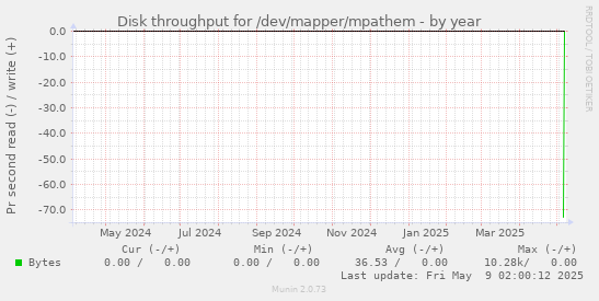 Disk throughput for /dev/mapper/mpathem
