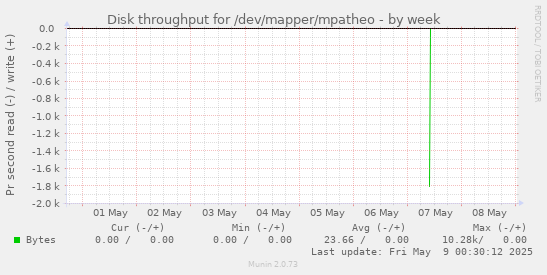 Disk throughput for /dev/mapper/mpatheo
