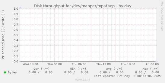 Disk throughput for /dev/mapper/mpathep