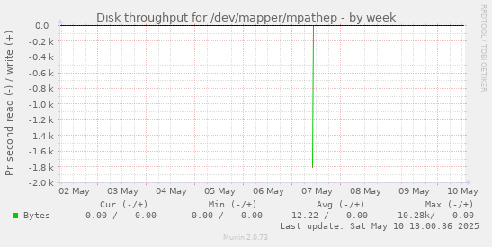 Disk throughput for /dev/mapper/mpathep