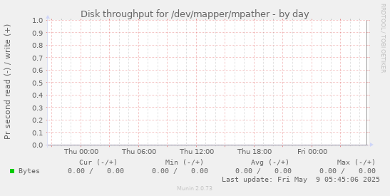 Disk throughput for /dev/mapper/mpather
