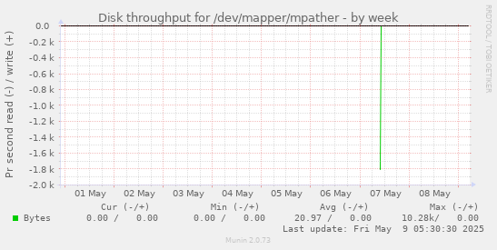 Disk throughput for /dev/mapper/mpather