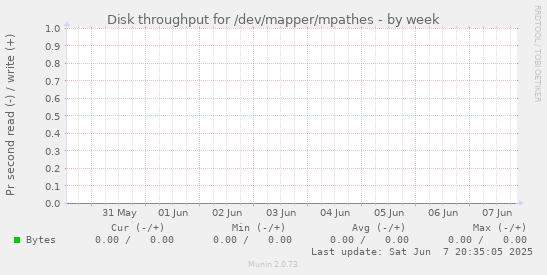 Disk throughput for /dev/mapper/mpathes
