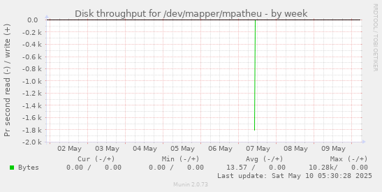 Disk throughput for /dev/mapper/mpatheu