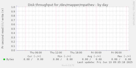 Disk throughput for /dev/mapper/mpathev