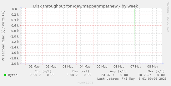 Disk throughput for /dev/mapper/mpathew