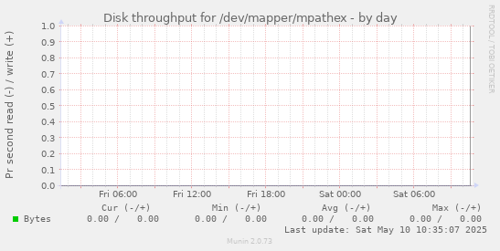 Disk throughput for /dev/mapper/mpathex