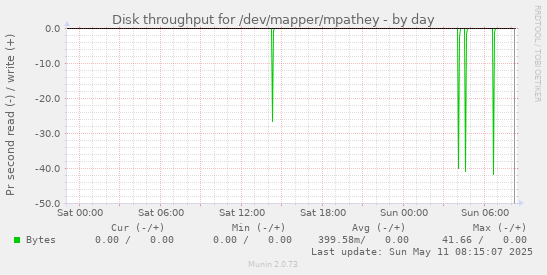 Disk throughput for /dev/mapper/mpathey