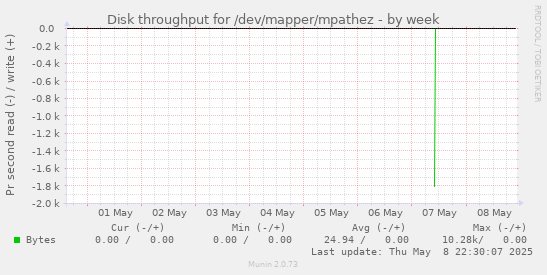 weekly graph