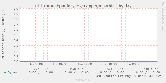Disk throughput for /dev/mapper/mpathfa