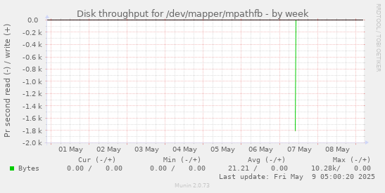 Disk throughput for /dev/mapper/mpathfb