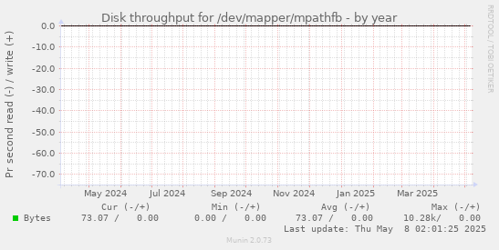 Disk throughput for /dev/mapper/mpathfb