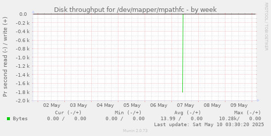 Disk throughput for /dev/mapper/mpathfc