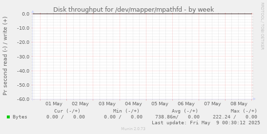 Disk throughput for /dev/mapper/mpathfd