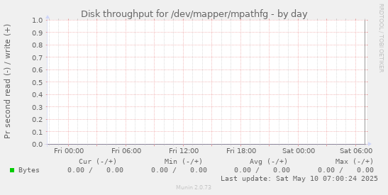 Disk throughput for /dev/mapper/mpathfg