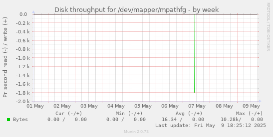 Disk throughput for /dev/mapper/mpathfg