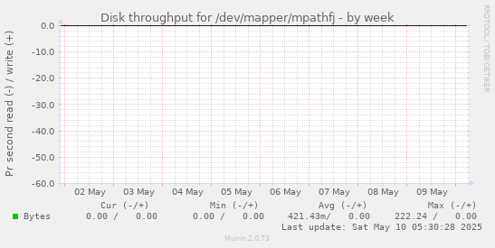 Disk throughput for /dev/mapper/mpathfj