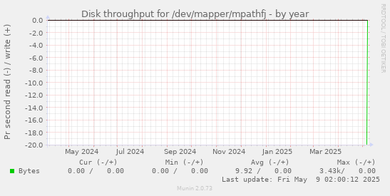 Disk throughput for /dev/mapper/mpathfj