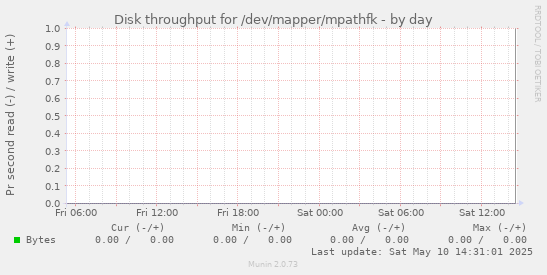 Disk throughput for /dev/mapper/mpathfk