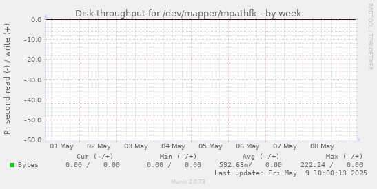 Disk throughput for /dev/mapper/mpathfk