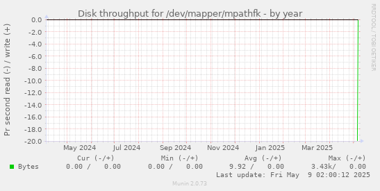 Disk throughput for /dev/mapper/mpathfk