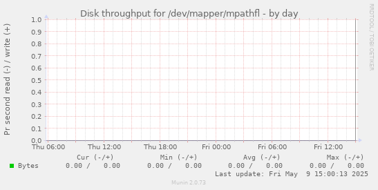 Disk throughput for /dev/mapper/mpathfl