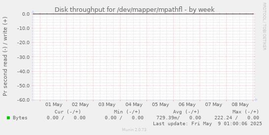 Disk throughput for /dev/mapper/mpathfl