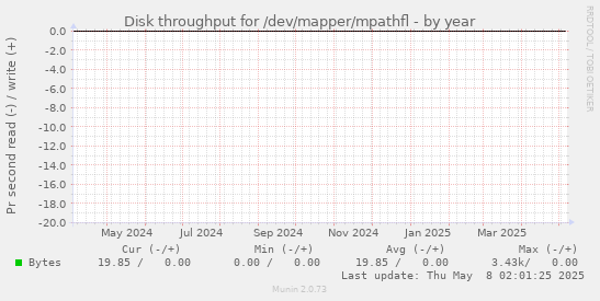 Disk throughput for /dev/mapper/mpathfl