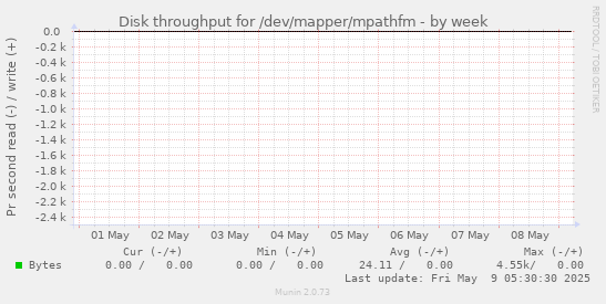 Disk throughput for /dev/mapper/mpathfm