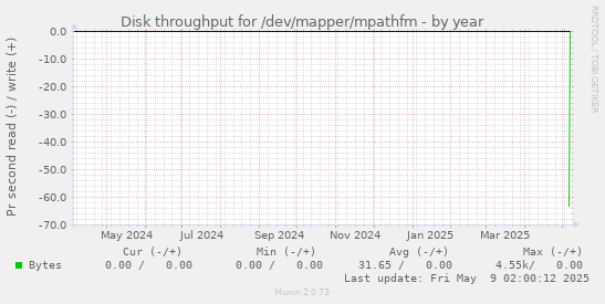 Disk throughput for /dev/mapper/mpathfm