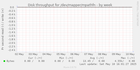 Disk throughput for /dev/mapper/mpathfn