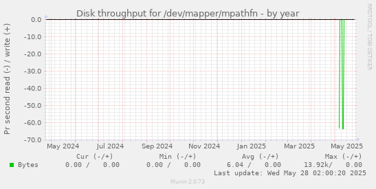 Disk throughput for /dev/mapper/mpathfn
