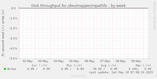 Disk throughput for /dev/mapper/mpathfo