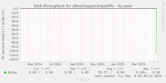 Disk throughput for /dev/mapper/mpathfo