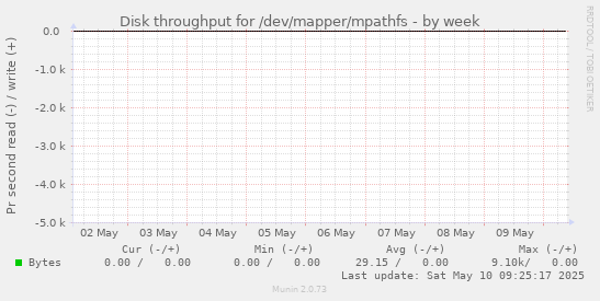 Disk throughput for /dev/mapper/mpathfs