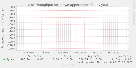 Disk throughput for /dev/mapper/mpathfs
