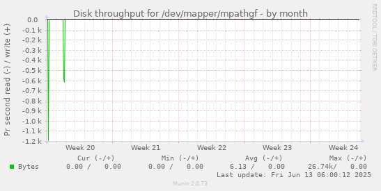 Disk throughput for /dev/mapper/mpathgf