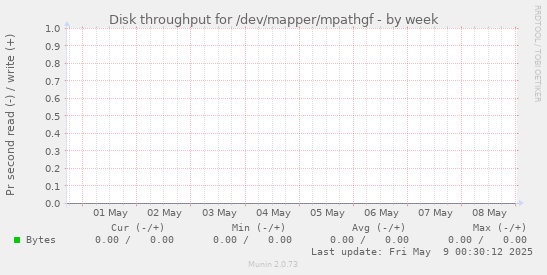 Disk throughput for /dev/mapper/mpathgf