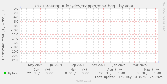 Disk throughput for /dev/mapper/mpathgg