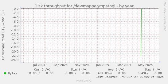 Disk throughput for /dev/mapper/mpathgi