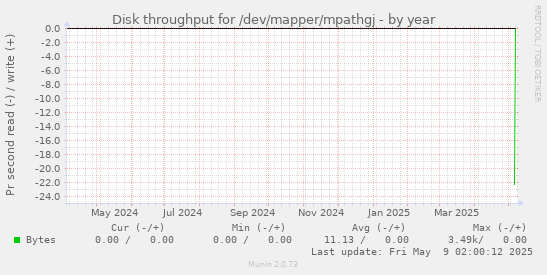 Disk throughput for /dev/mapper/mpathgj