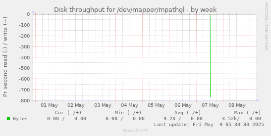 Disk throughput for /dev/mapper/mpathgl