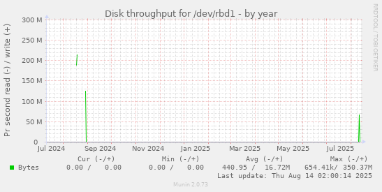 Disk throughput for /dev/rbd1