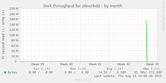 monthly graph