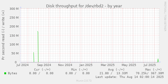 Disk throughput for /dev/rbd2