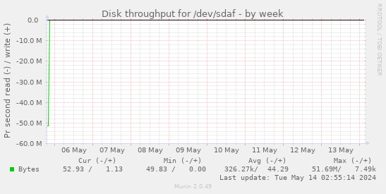 Disk throughput for /dev/sdaf