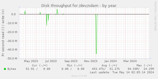 Disk throughput for /dev/sdam